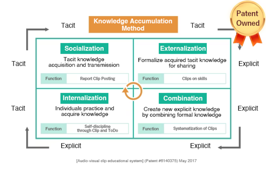 Digital "SECI Model" to transform tacit knowledge into formal knowledge