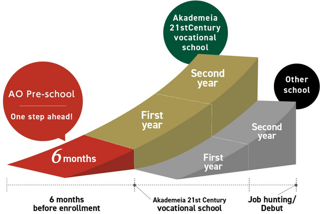 One step ahead at the The Akademeia 21st Century College AO Pre-School