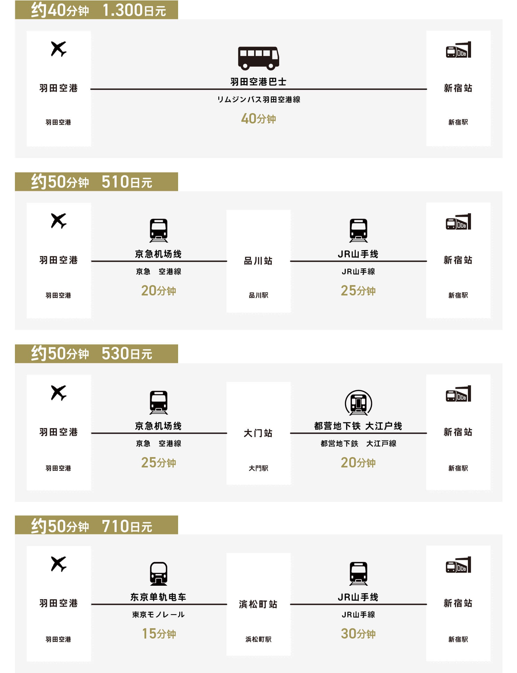 从羽田机场到新宿站