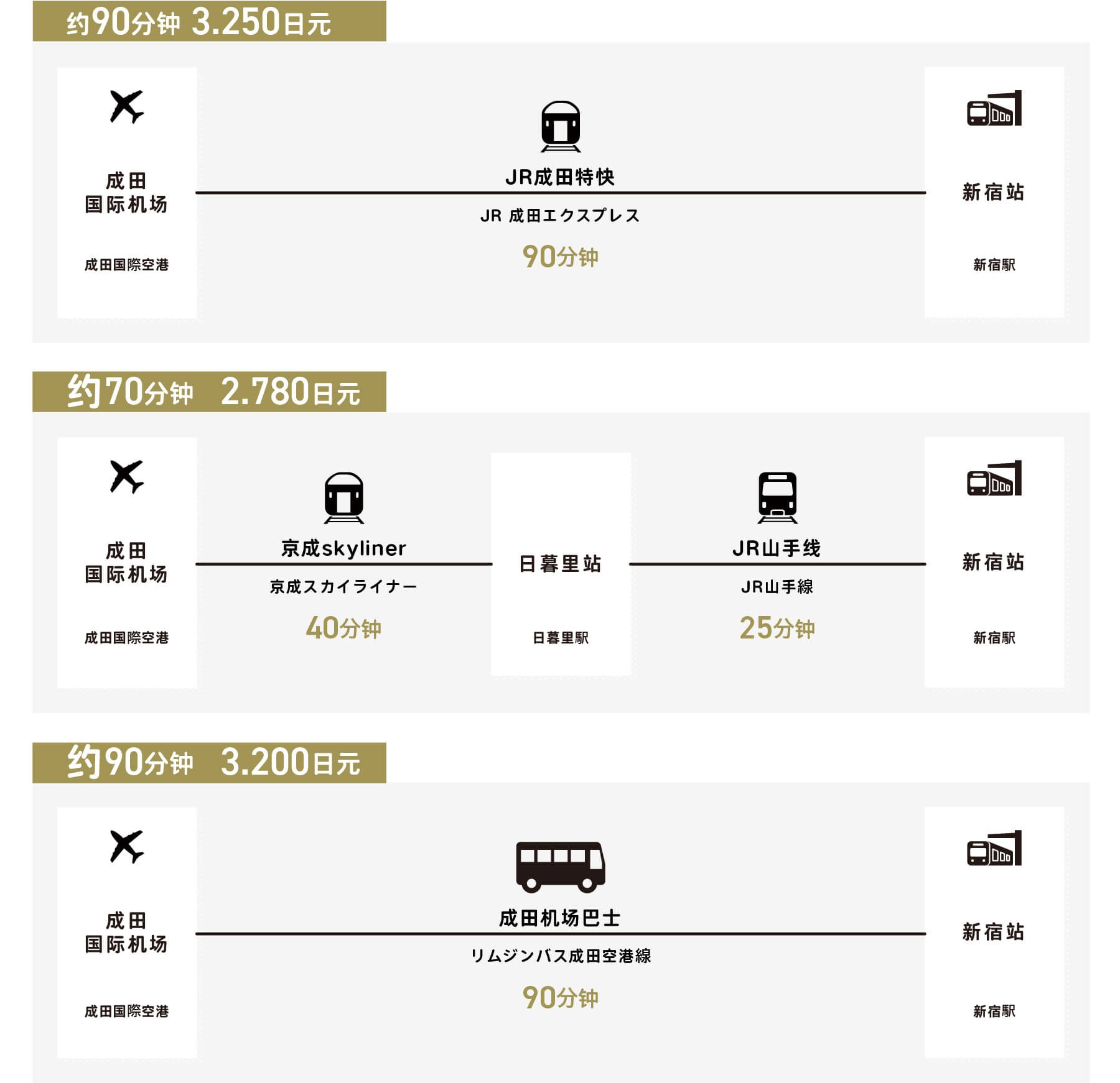 成田机场到新宿站