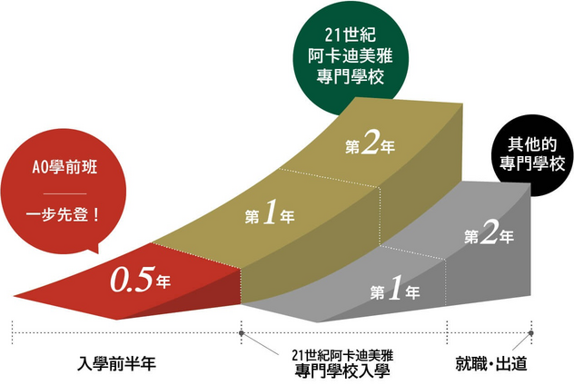 在21世紀阿卡迪美雅AO 學前班領先一步