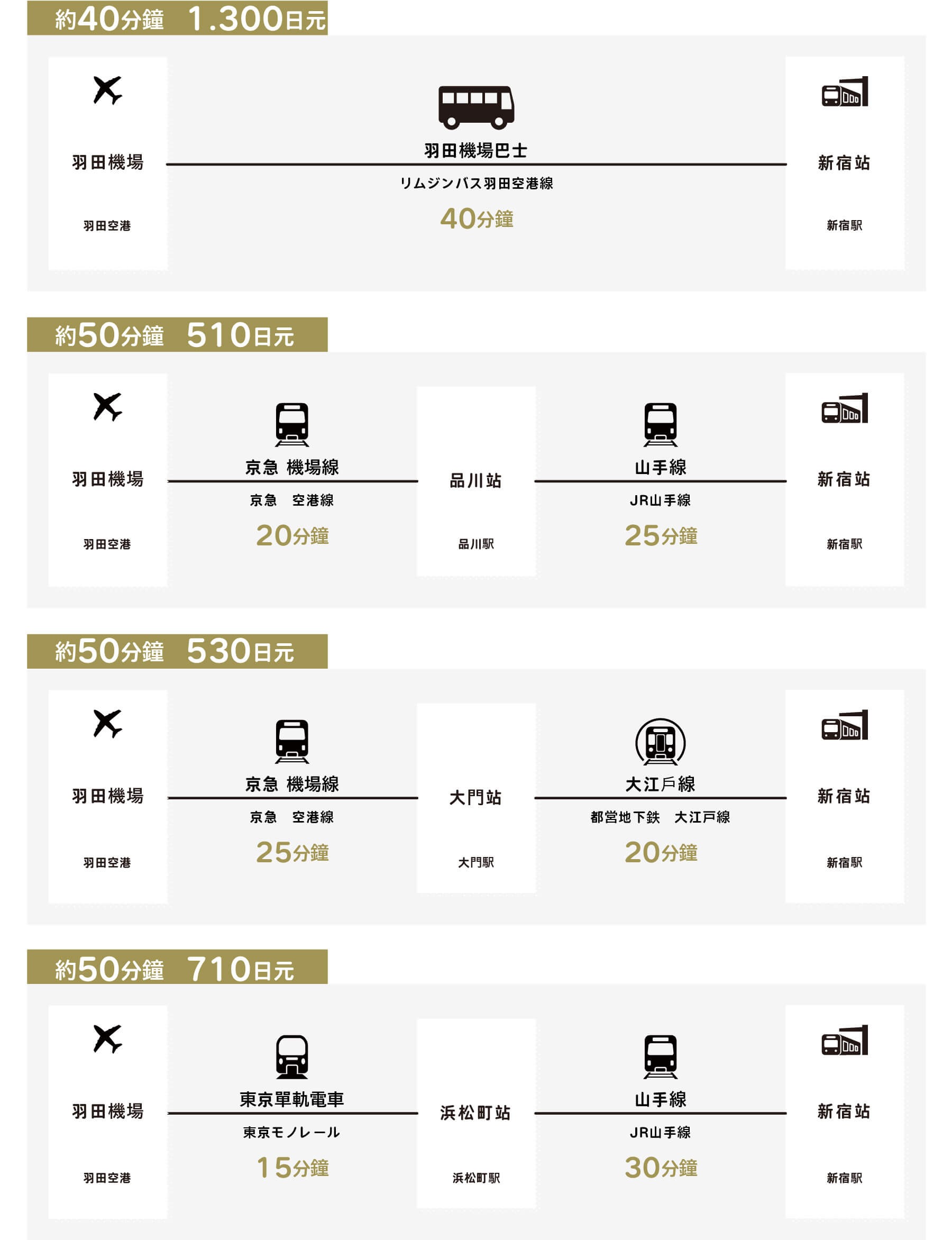 從羽田機場到新宿站