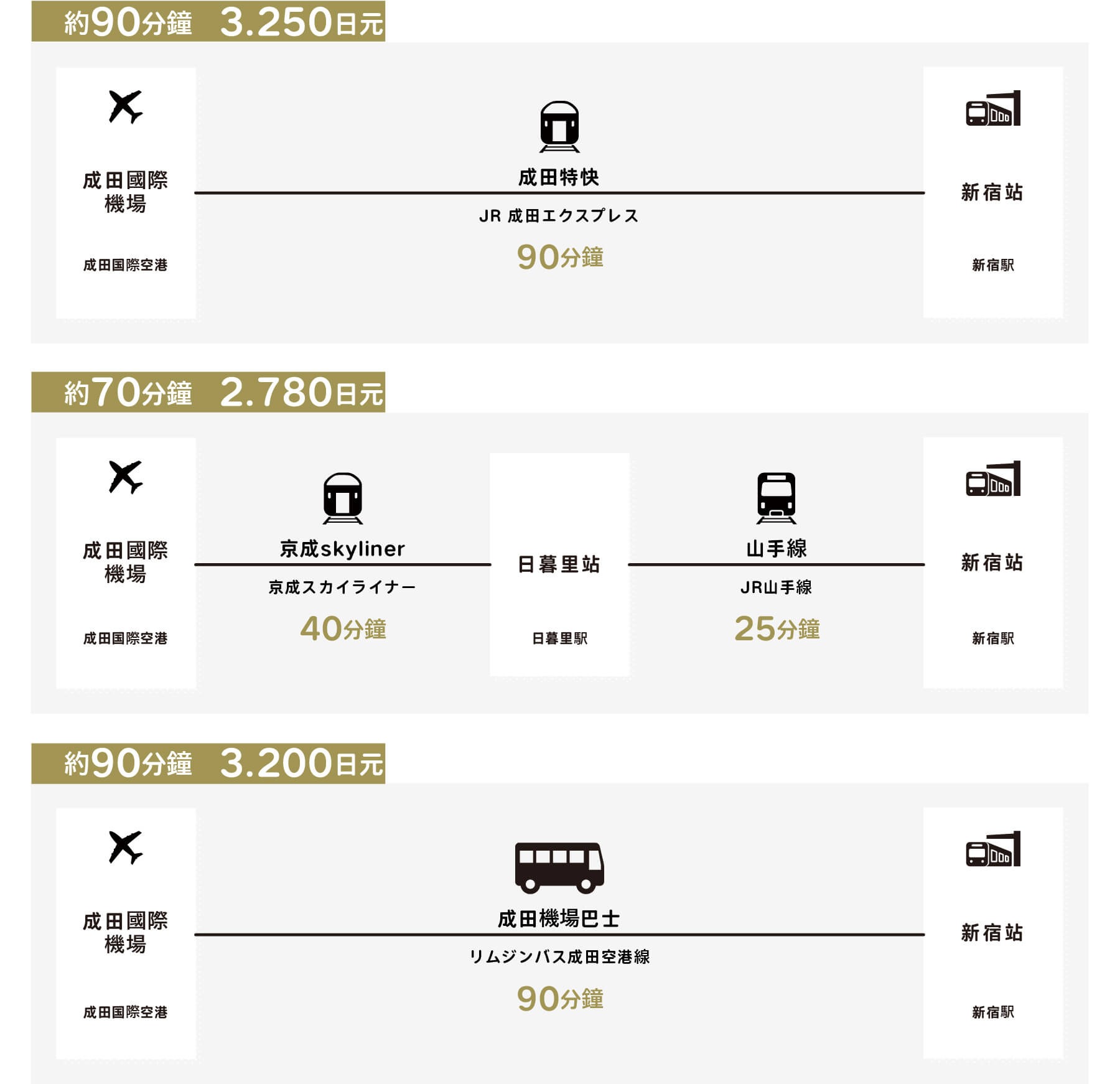 成田機場到新宿站