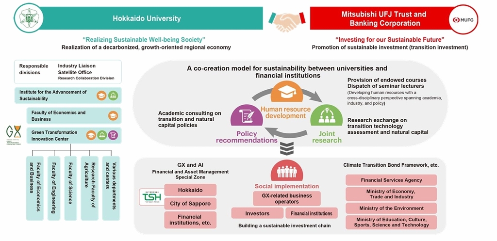The "Joint Research Annual Report 2025" by Hokkaido University and Mitsubishi UFJ Trust and Banking Corporation has been released.