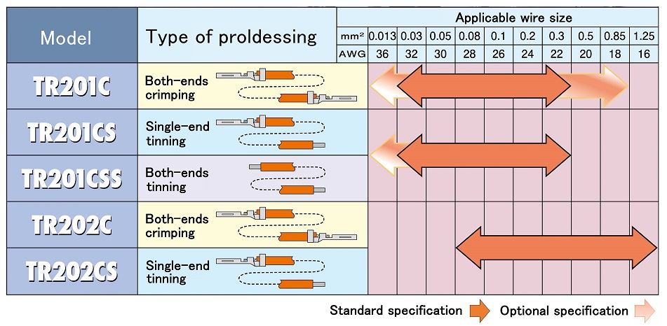 Wire size application table
