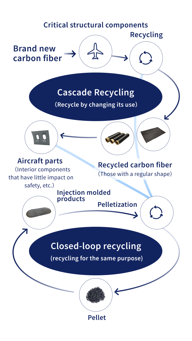 カスケードリサイクルと水平リサイクルのツリー図