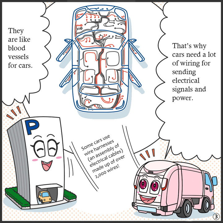 ジンキー：だからクルマの中には、電気信号や電力を 送るための電線がたくさん必要なんだ。  電線を束にした 「組み電線」が、 はりめぐらされとって、 電線が２０００本以上も 使われとる クルマもあるんじゃけぇ。  パーキー：まさにクルマの血管だね。