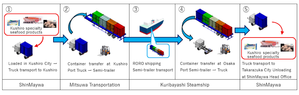 The loading and unloading process demonstrated in this experiment