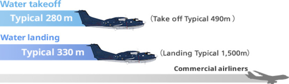 離水約280m 離陸約490m 着水約330m 着陸約1,500m