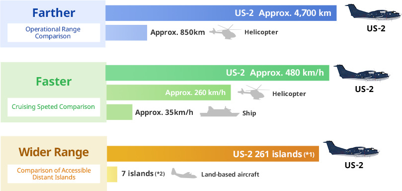 航続距離 巡航速度 アクセス可能な離島数