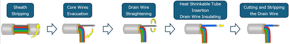 Multi-core electrostatic shield drain wire processing process