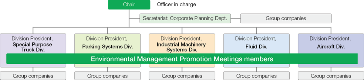 Environmental Management Promotion Meetings Organization Chart