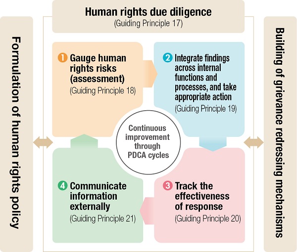人権デューデリジェンス図