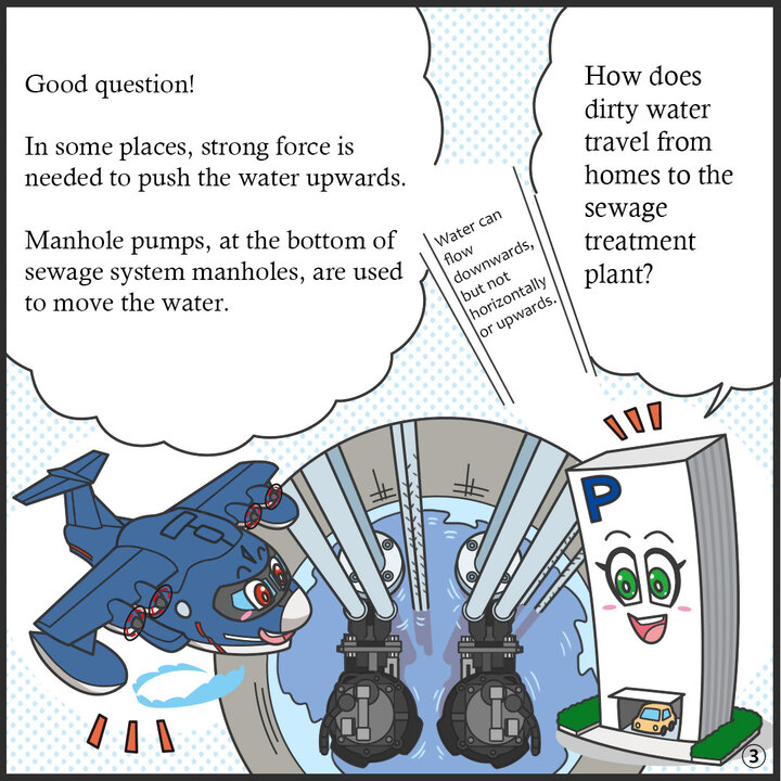 マンホールポンプシステムイラストをのぞき込むヒコッピーとパーキー。 パーキー：ところで、よごれた水はどうやって家から下水処理場まで流れていくの？  水は、上から下には流れるけれど、横や上には流れないよね。  ヒコッピー：いい質問！ 場所によっては下から上に水をおしあげる強い力が必要なんだよ。 下水道用のマンホールの底にある、マンホールポンプのチカラで水を流しているんだよ。