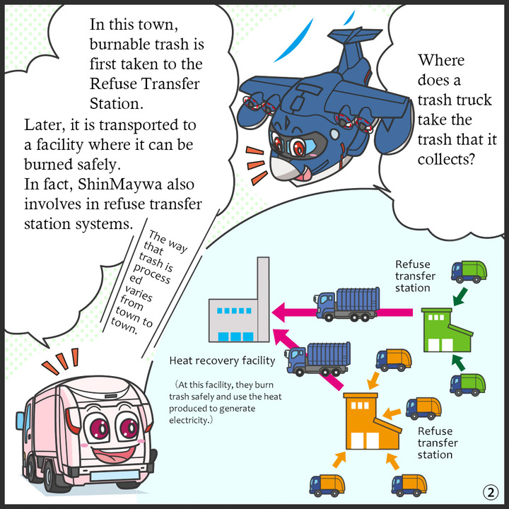 ヒコッピー：ところでごみ収集車で集めたごみってどこに運んでいくの？  ジンキー：この町では、燃やすごみは一旦「ごみ中継施設」に持っていくよ。 その後安全に燃やす施設に運ばれるんだ。実は「ごみ中継施設」も新明和が手掛けているんだ。  ごみを処理する方法は、住んどる町によって違うんよ。