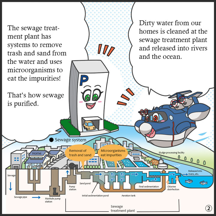 下水道の仕組みのイラスト。 ヒコッピー：家庭から出た、よごれた水は、下水処理場でキレイにしてから、海や川に流すんだよ。  パーキー：下水処理場には、水の中のごみや砂を取りのぞいたり、微生物が水のよごれを食べたりする仕組みがあるんだね！こうやって下水はキレイになるんだね。