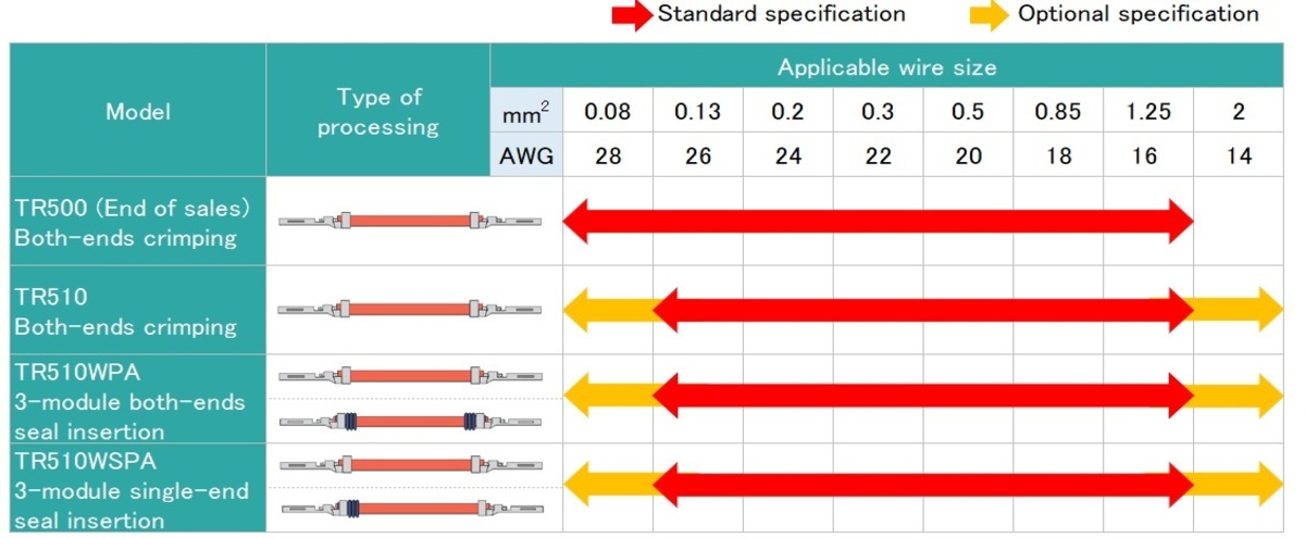 Wire size application table
