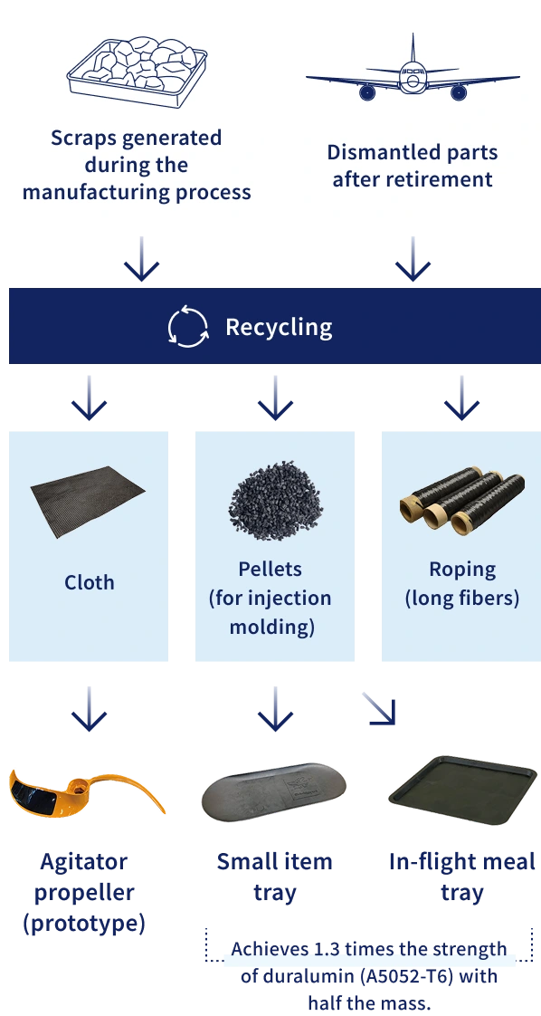 当社のリサイクルの取り組み図