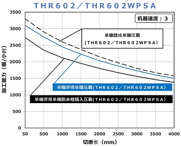 THR602/THR602WPSAの表