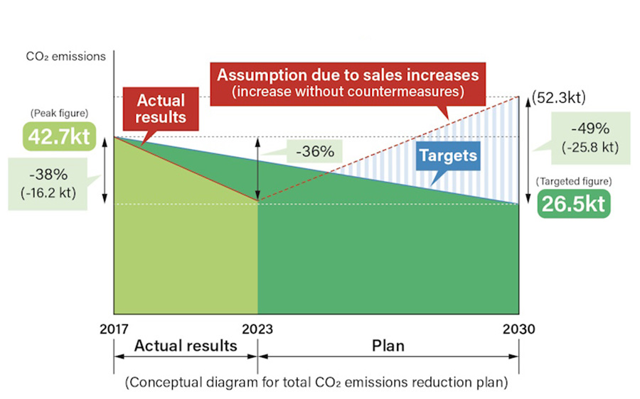 TCFD_CO2排出総量削減計画グラフ