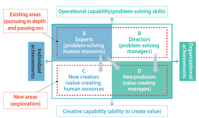 A：エキスパート、B：ディレクターの既存領域とC：新規クリエイター、D：新規プロデューサーの新規領域のタイプ別に可視化したマトリックス