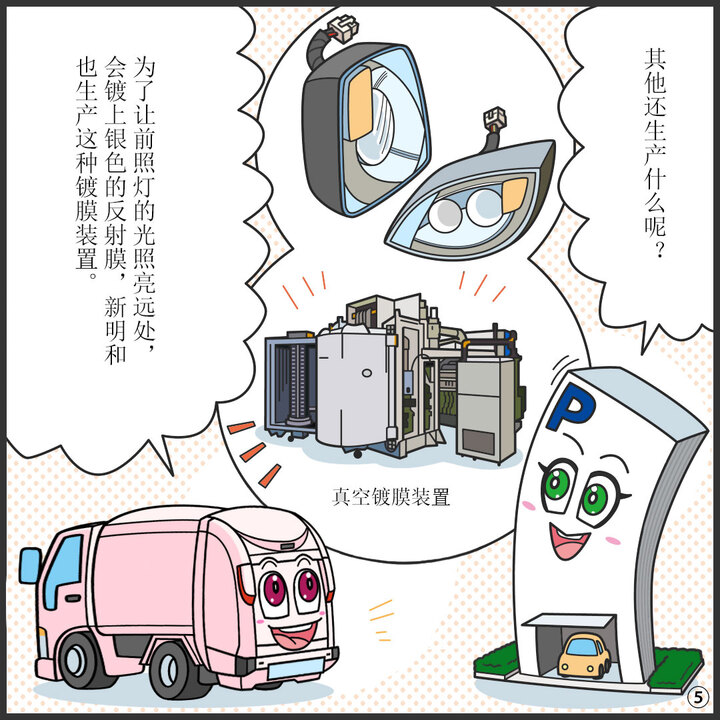 真空成膜装置の写真と、自動車のヘッドランプのイラスト。パーキー：ほかにもあるのかな？  ジンキー：ヘッドランプの光を 遠くまで明るく 照らすことができるように、 銀色の反射膜をつける 装置もつくっているよ。