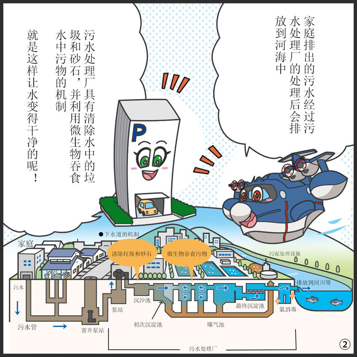 下水道の仕組みのイラスト。 ヒコッピー：家庭から出た、よごれた水は、下水処理場でキレイにしてから、海や川に流すんだよ。  パーキー：下水処理場には、水の中のごみや砂を取りのぞいたり、微生物が水のよごれを食べたりする仕組みがあるんだね！こうやって下水はキレイになるんだね。