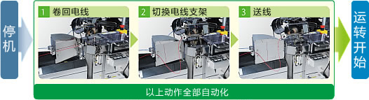 機械停止→1.電線戻し 2.電線ホルダー切り替え 3.電線送り(1〜3この動作がすべて自動化)→運転開始
