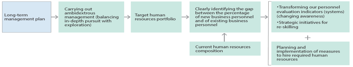 長期経営計画を基にした人材ポートフォリオマネジメントを実施