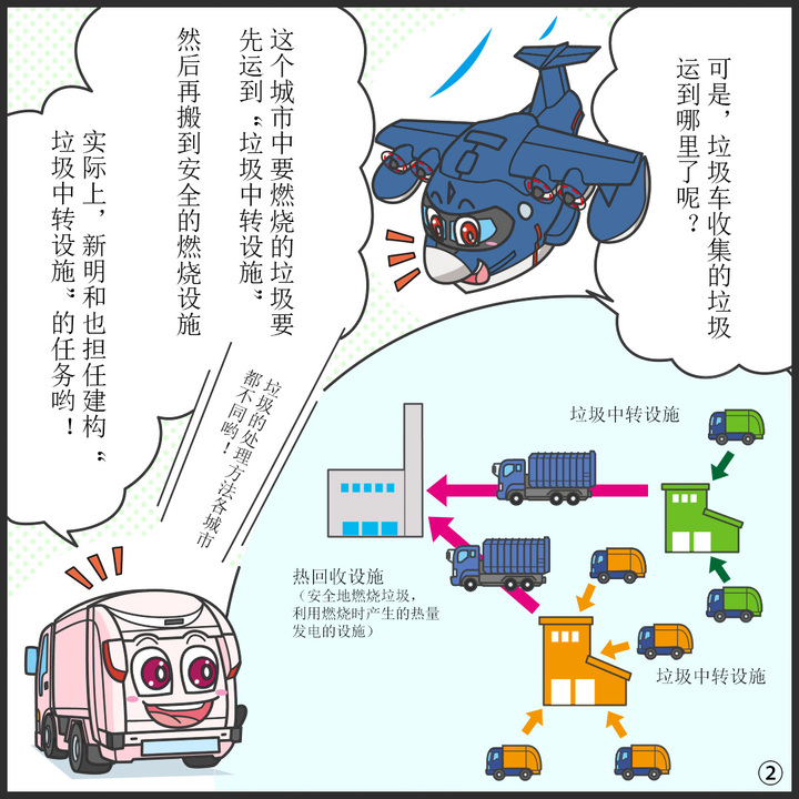 ヒコッピー:ところでごみ収集車で集めたごみってどこに運んでいくの? ジンキー:この町では、燃やすごみは一旦「ごみ中継施設」に持っていくよ。 その後安全に燃やす施設に運ばれるんだ。実は「ごみ中継施設」も新明和が手掛けているんだ。 ごみを処理する方法は、住んどる町によって違うんよ。