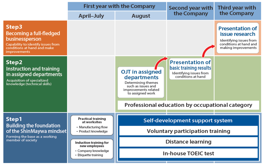 新明和マインドの基礎作り、配属部署での指導育成を経て一人前のビジネスパーソンへ