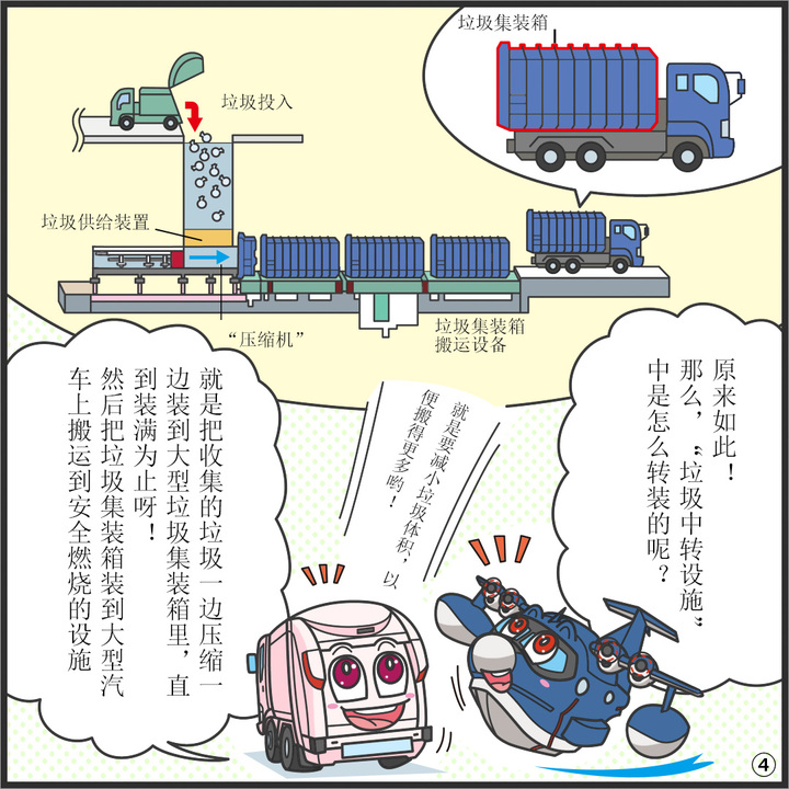 ヒコッピー:なるほど! じゃあ、「ごみ中継施設」ではどうやって積み替えているの? ジンキー:ごみのカサを減らして たくさん運べるようにしとるんよ。 集めたごみを、大型のコンテナに圧縮しながらいっぱいになるまで詰め込むよ。 そのコンテナを大型のクルマにそのせて、安全に、燃やす施設まで運ぶんだ。
