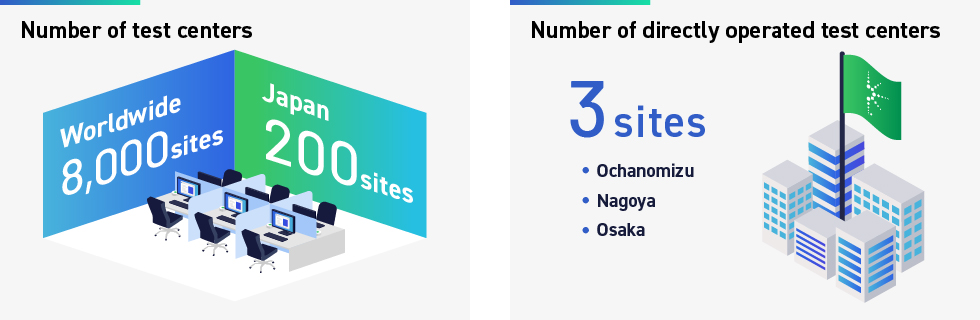 Number of Test Center: Test Center worldwide, Test Center in Japan, directly operated Test Center: Test Center (Ochanomizu, Nagoya, Osaka)