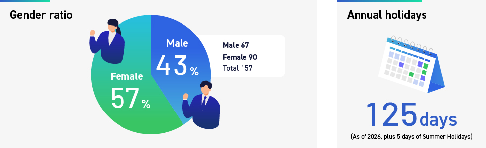 Gender ratio: 67 men (43% of the total), 90 women (57% of the total), 125 days of annual leave (excluding 5 days of summer vacation in 2026).