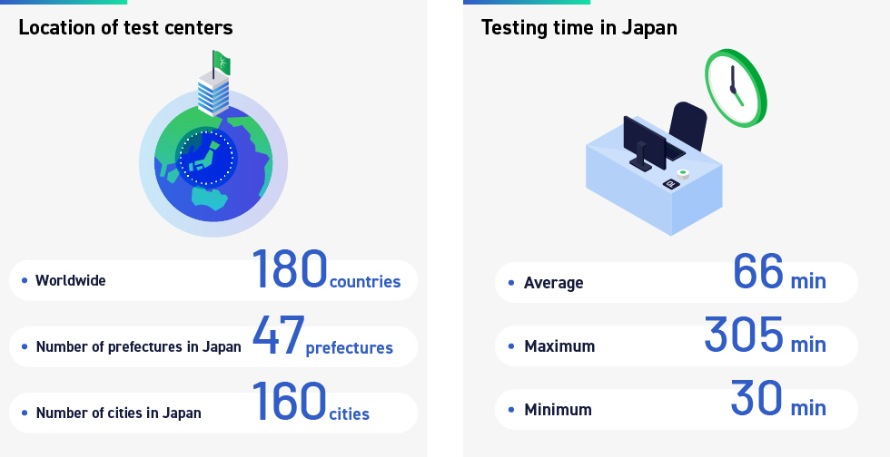 Number of countries with Test Center: 180 countries worldwide; Number of prefectures with Test Center: 47 prefectures; Number of cities with Test Center venues: 160 cities in Japan. Test duration (for domestic tests): Average test duration: 66 minutes; Longest test duration: 305 minutes; Shortest test duration: 30 minutes.