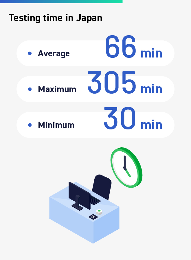 Exam duration (for domestic exams): Average exam duration: 66 minutes, Longest exam duration: 305 minutes, Shortest exam duration: 30 minutes