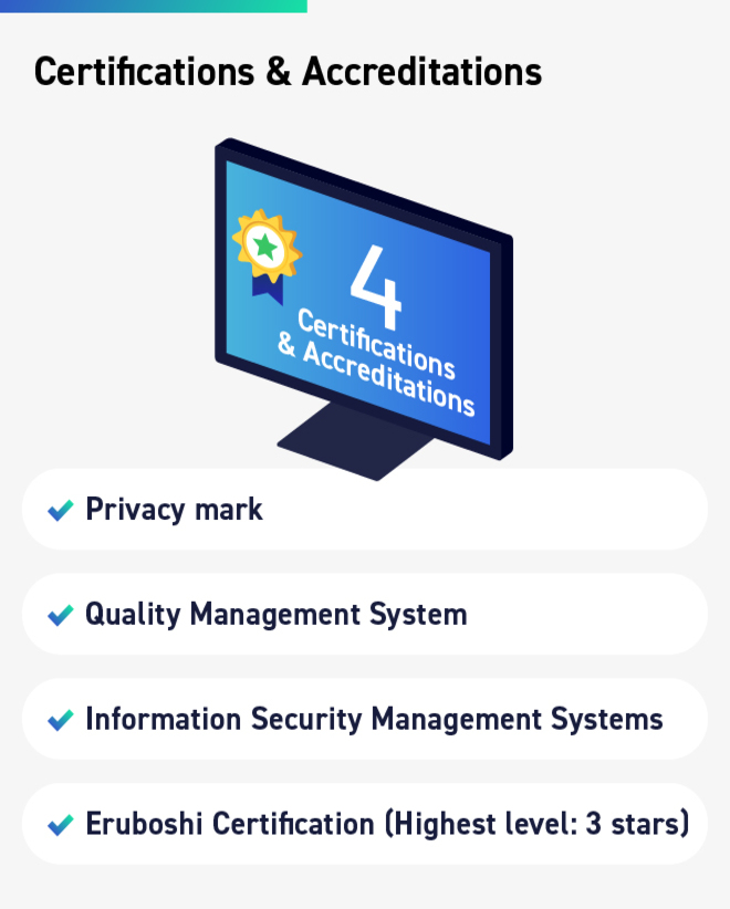 The certifications obtained include "Privacy Mark," "Quality Management System," "Information Security Management System," and "Eruboshi Certification (highest level, 3 stars)" based on the Act on Promotion of Women's Participation and Advancement in the Workplace.