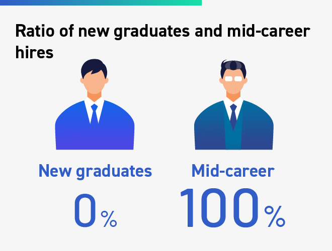 Hiring ratio of new graduates/mid-career: 100% mid-career compared to 0% new graduates