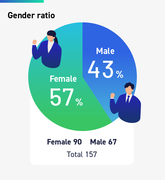 Gender ratio: 67 men (43% of the total), 90 women (57% of the total)