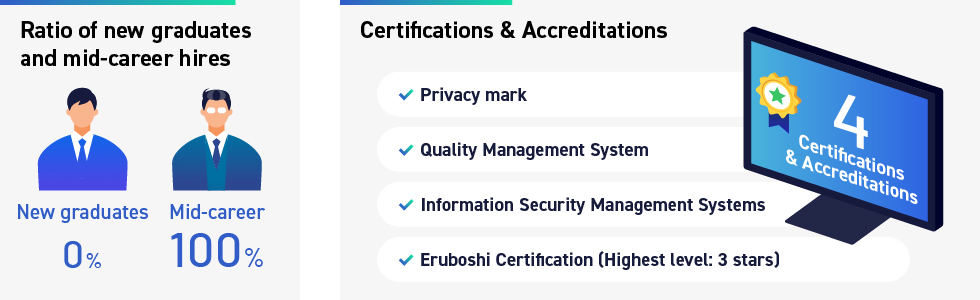 New graduate vs. mid-career hiring ratio: 0% new graduates, 100% mid-career hires. Acquired certifications include: "Privacy Mark," "Quality Management System," "Information Security Management System," and "Eruboshi Certification (highest level, 3 stars)" based on the Act on Promotion of Women's Participation and Advancement in the Workplace.
