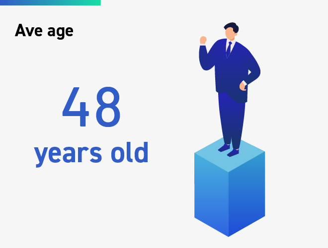 Average age 48 (calculated based on 157 people)
