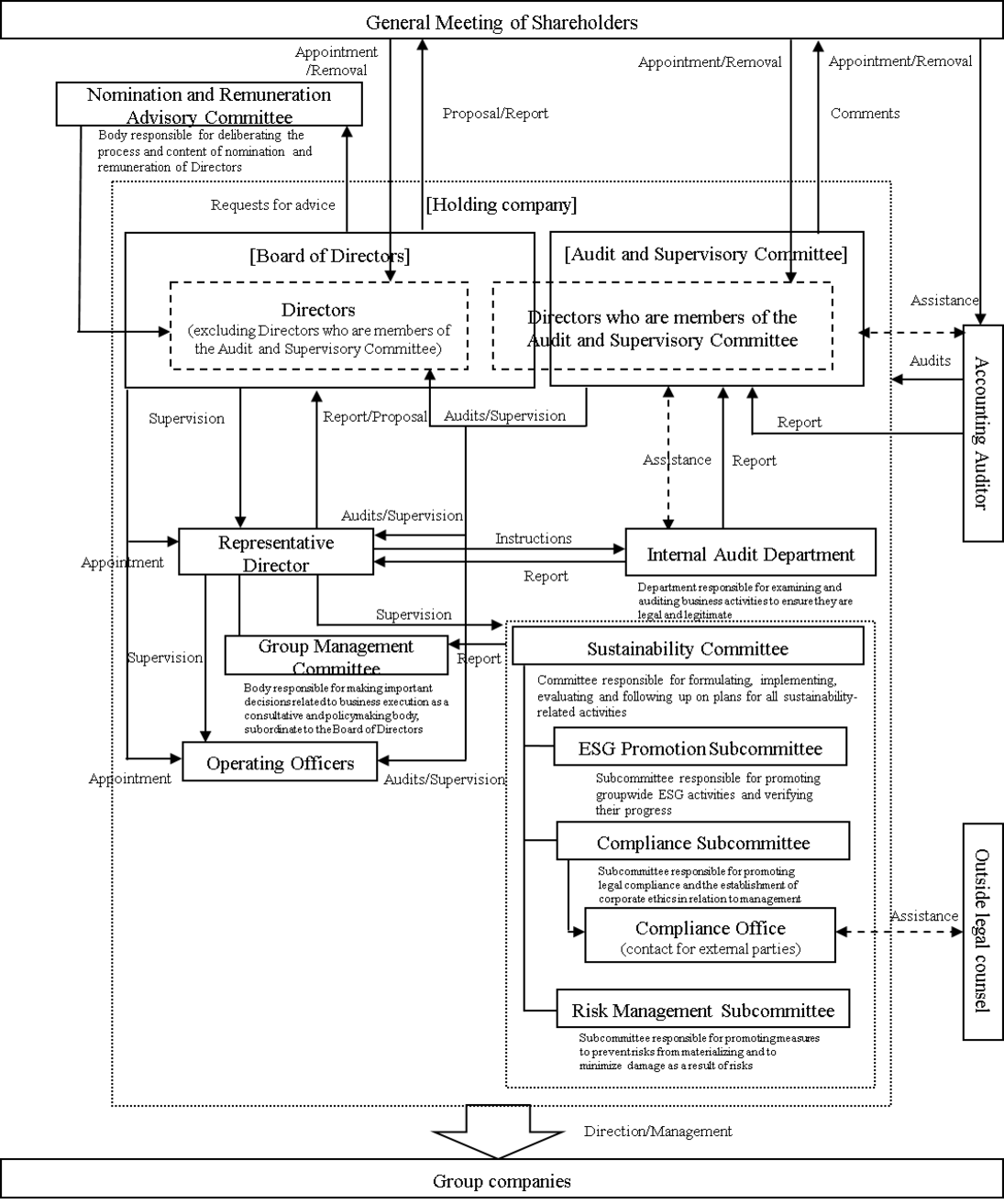 Corporate governance system (FY2024)