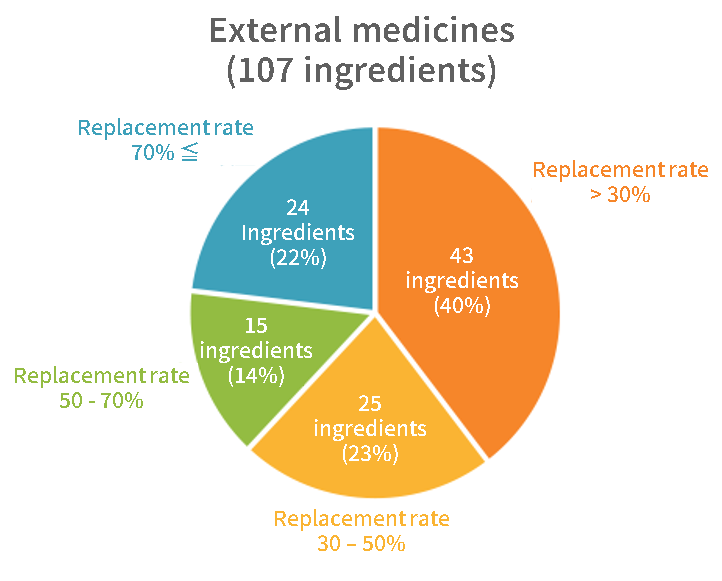 Topical drug replacement rate