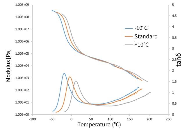 Viscoelasticity measurement results