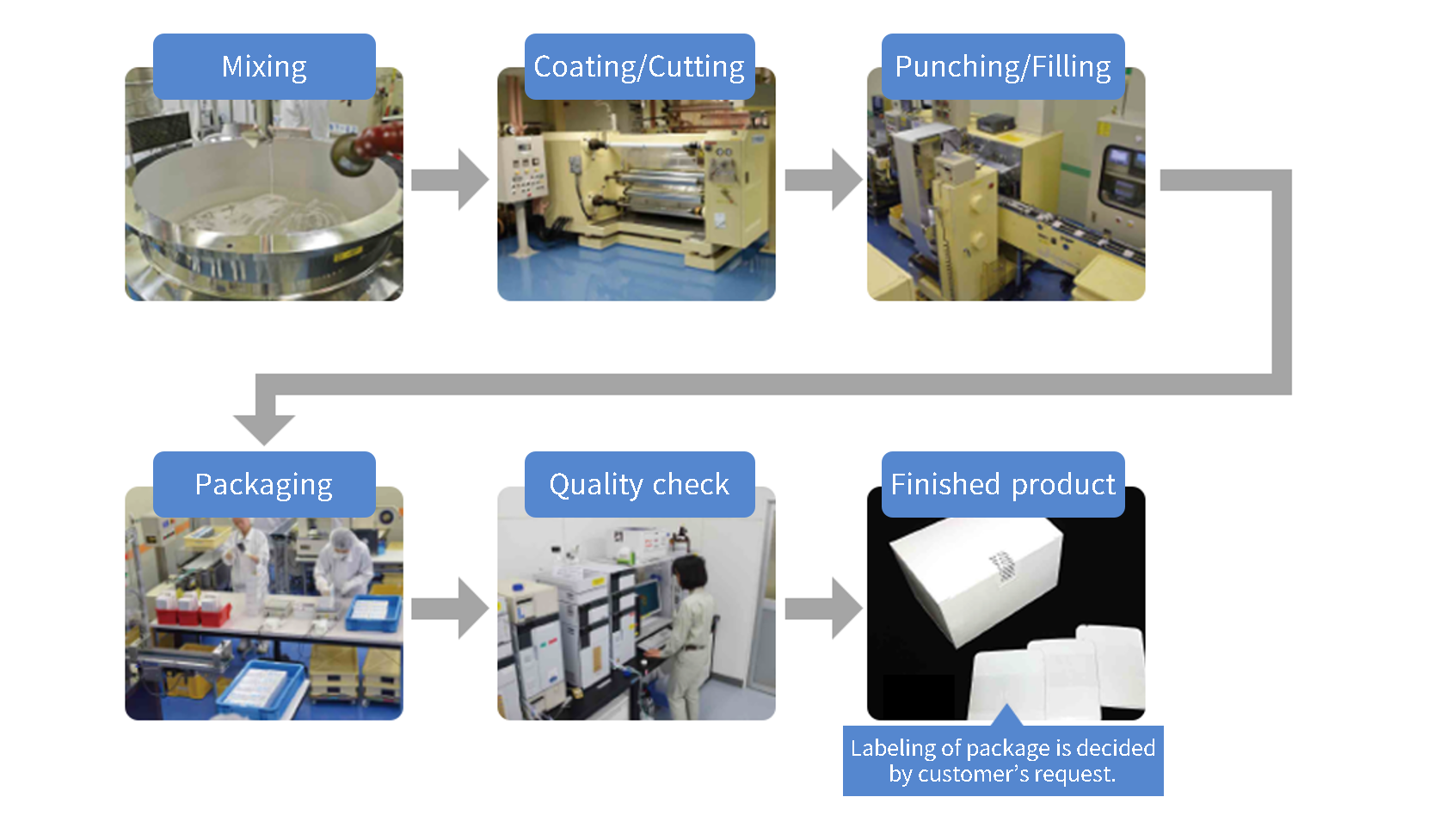 Manufacturing process