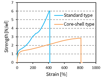 Balancing coating strength and flexibility