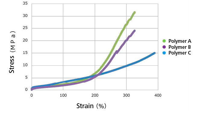 SS curve