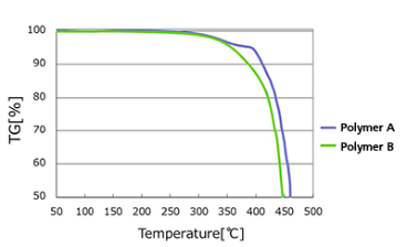 Heating loss