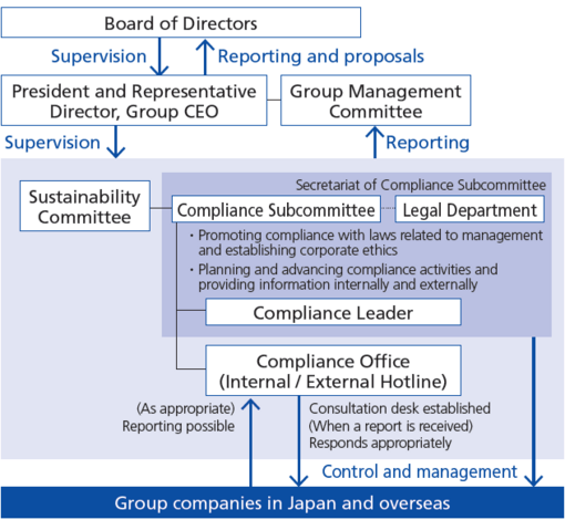 Compliance system (FY2023)