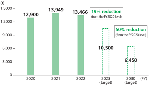 Trends in external waste discharge (domestic)